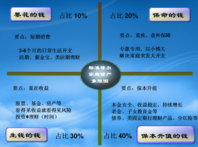 标准普尔四象限_单身理财4步走贵族不做单身狗随手内容理财
