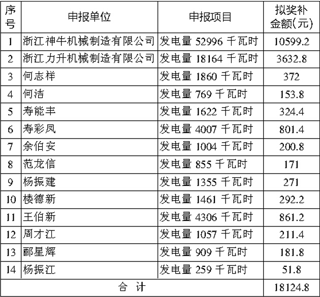2015年6月分布式光伏发电政策奖补情况公示-