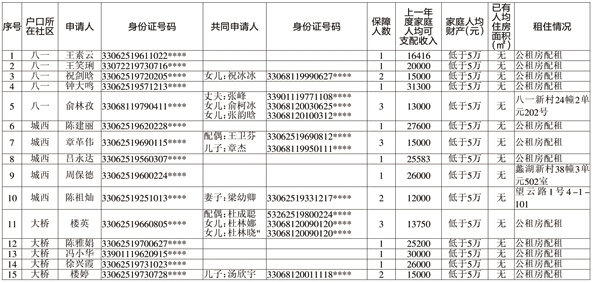 根据《诸暨市公共租赁住房管理办法》(人民政府令第46号)有关规定,在街道办事处、民政局和公安局等部门的配合下,我局对138户公共租赁住房租赁补贴年审申报对象进行了资格审核,现将王素云等107户年审合格对象进行公示。年审结果接受相关部门、单位和广大群众监督,如有异议,请于2015年12月26日前向诸暨市住房和城乡建设局反映。 监督电话:80727610,地址:永昌路8号诸暨市保障房管理中心。 附:2015年度公共租赁住房租赁补贴保障资格年审合格对象 诸暨市住房和城乡建设局 2015年1